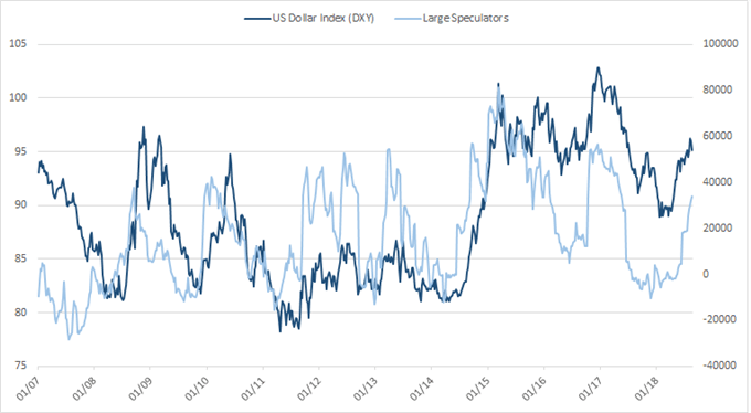 DXY – CoT-Positionierungschart