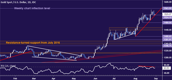 Gold price chart - daily