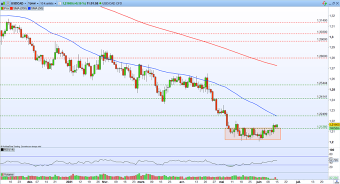 Bourse : en hausse avant la Fed – USD/CAD : le dollar américain reprend de la hauteur
