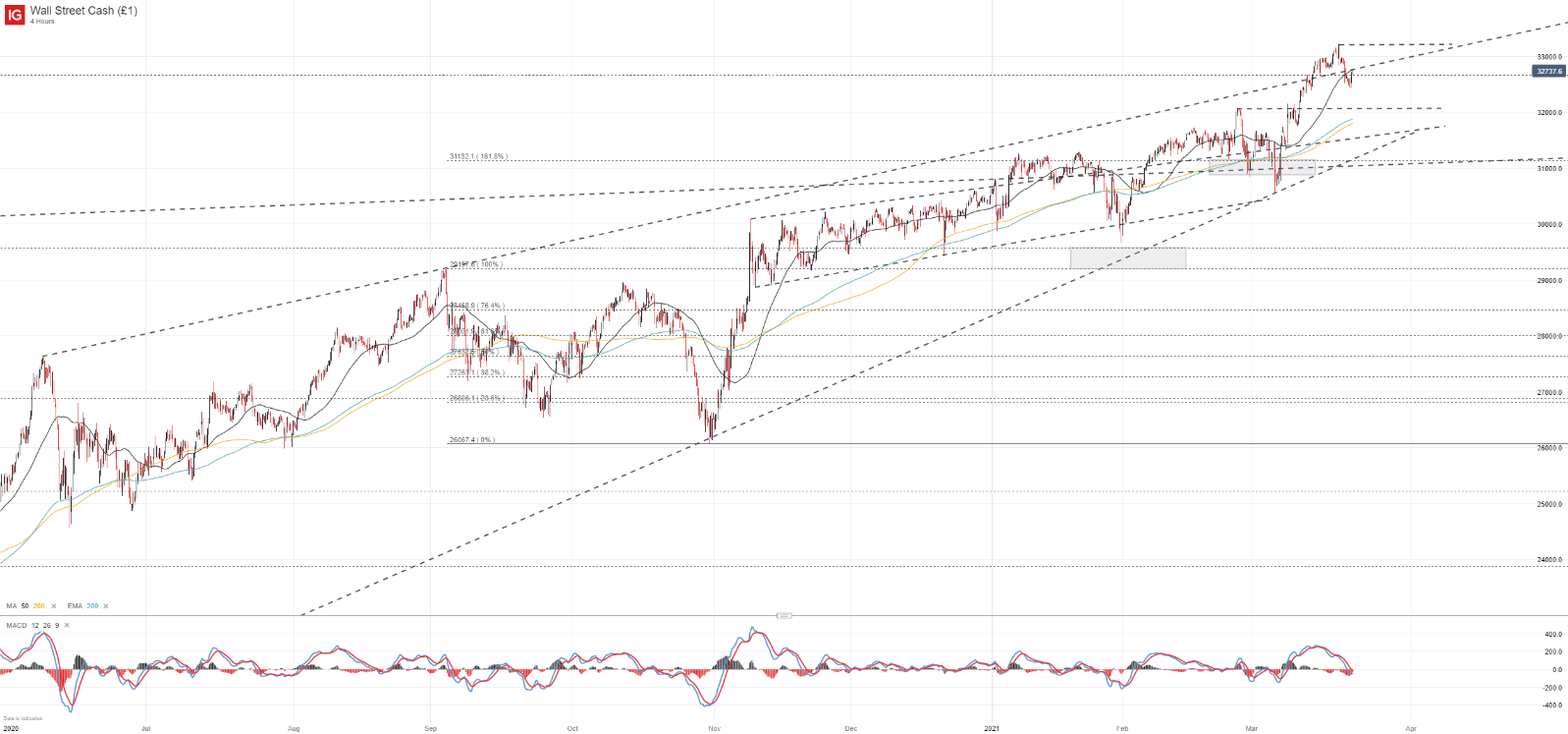 Dow Jones Price Forecast for the Week Ahead