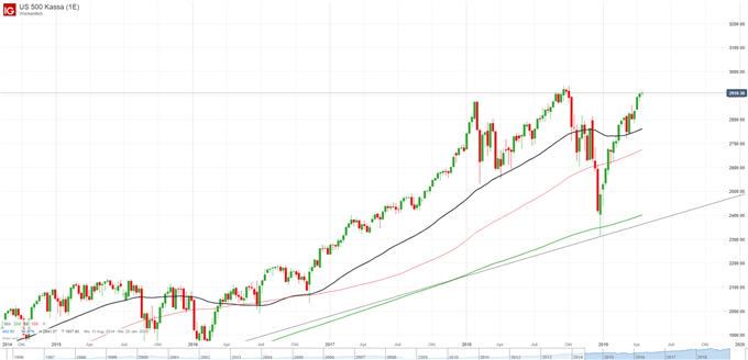 S&P 500 Chartanalyse auf Tagesbasis