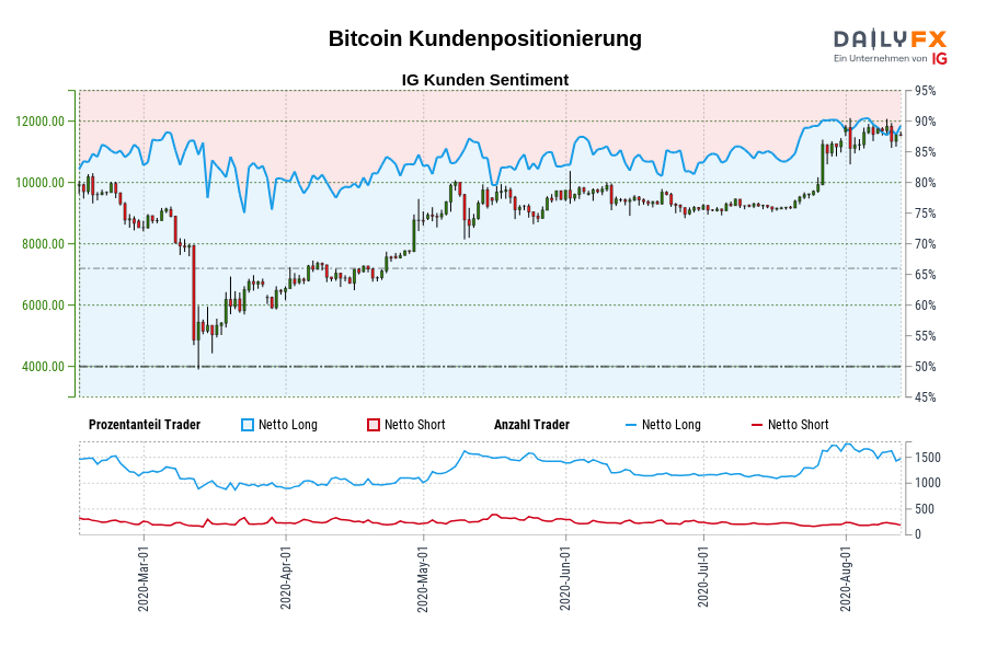 Bitcoin Kundenpositionierung