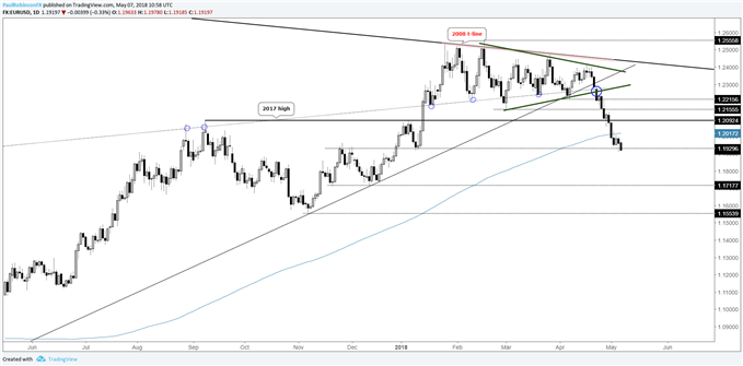 EUR/USD-Tageschart – Technischer Schaden deutet auf niedrigere Kurse hin