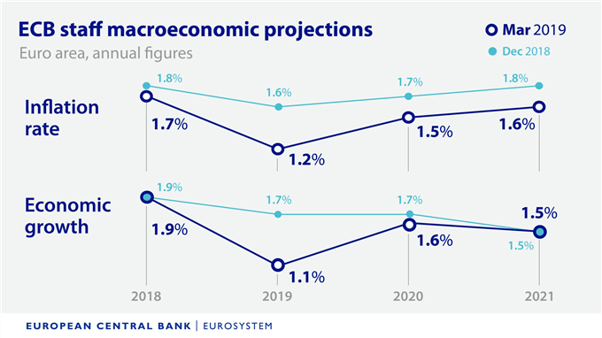 Image of ECB staff macroeconomic projections