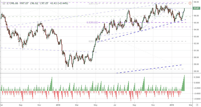 Chart of DXY Dollar Index