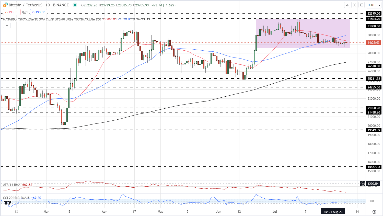 Последние новости о цене биткойнов: BTC/USD остается безжизненной, но нашла ли она дно?