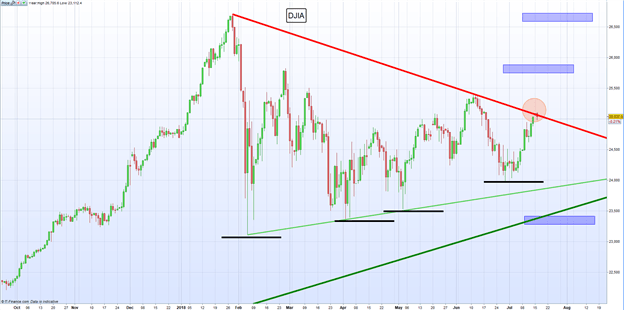 Análisis técnico: S&P 500, Dow Jones y NASDAQ; DJIA batallando en nivel de resistencia