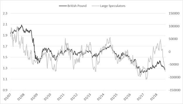 CoT-Update für US-Dollar, Euro, Britisches Pfund, Gold und mehr
