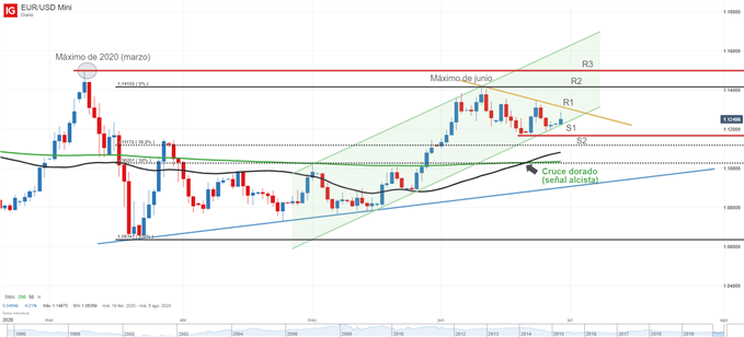 Gráfico técnico del EUR/USD