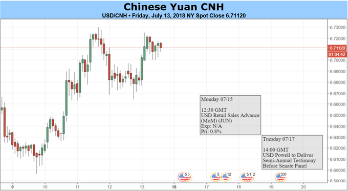Yuan, Stocks May Retrace on Modest GDP, China's Response in Trade War