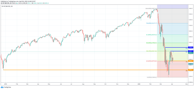 GRÁFICO TÉCNICO DIARIO S&P SPX 500 6 DE ABRIL 2020