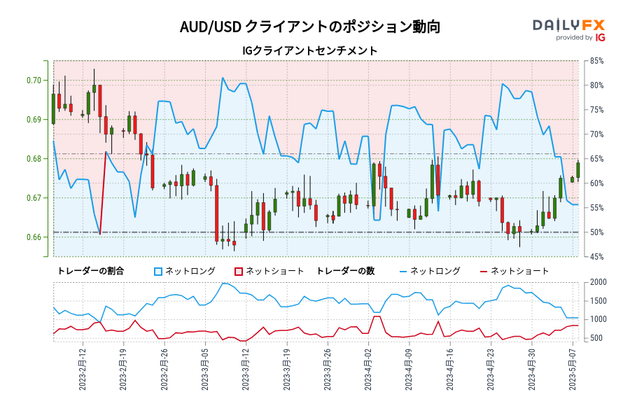 AUD/USD クライアントのポジション動向