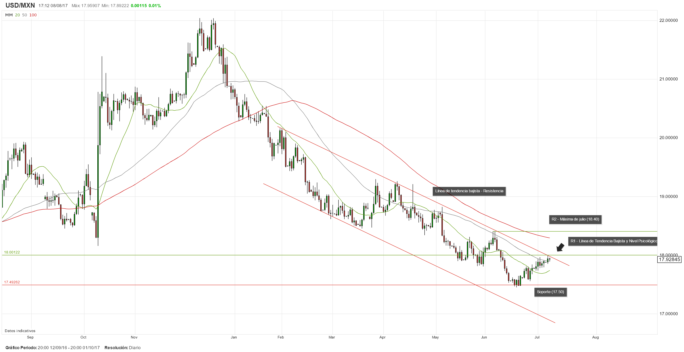 USD/MXN acumula modestas ganancias pero no logra conquistar los 18.00; Banxico en la mira
