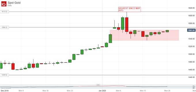 Gold Prices, Daily Chart