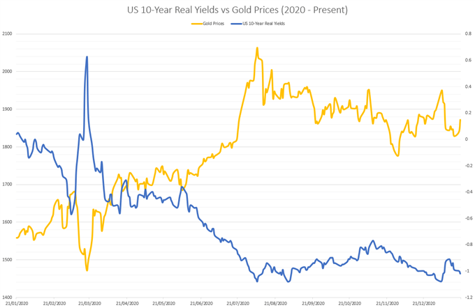 Precious Metals Analysis: Gold and Silver Buoyant as Real Yields Fall