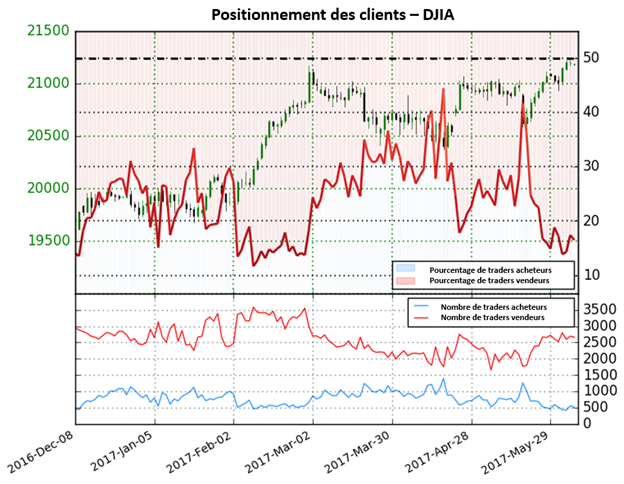Le sentiment des traders indique un potentiel renversement du Dow Jones