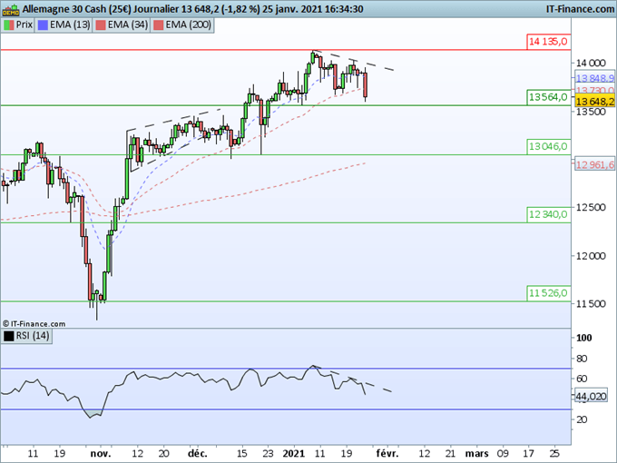 DAX30 : L’indice accentue sa consolidation