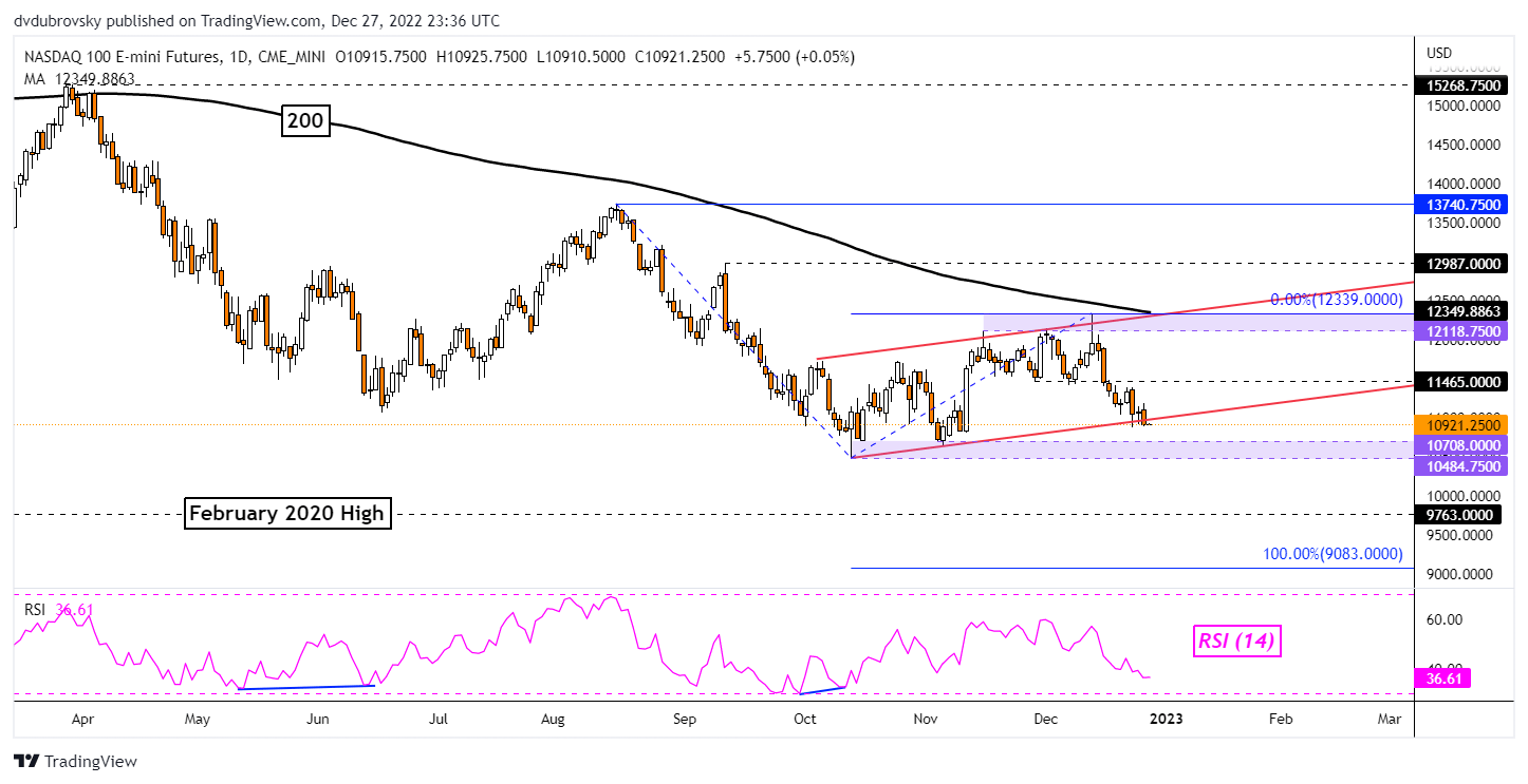 Nasdaq 100 Daily Chart