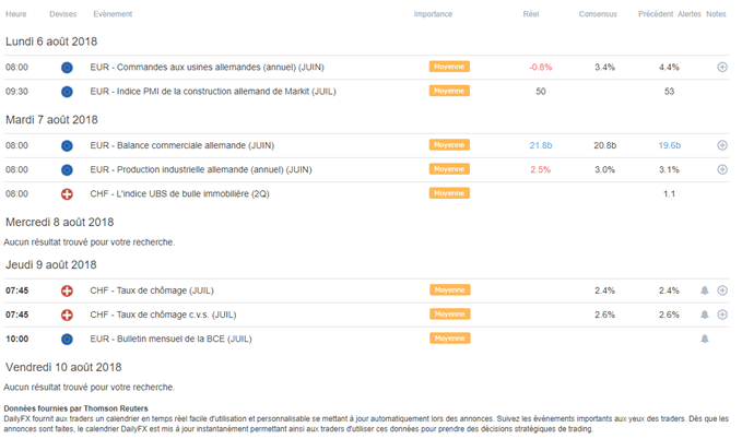 Calendrier macroéconomique de l'euro et du franc de la semaine