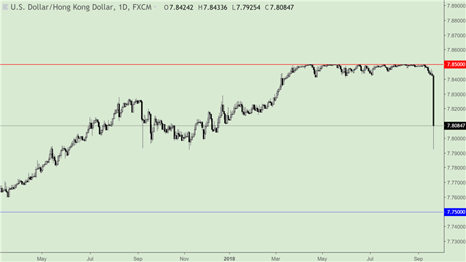 CNH, HKD Prepared for FOMC with PBOC's Bills, Pending on Escalated Trade War