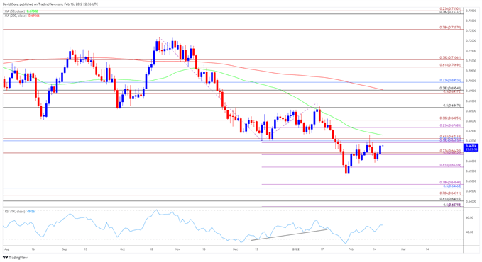Image of NZD/USD rate daily chart