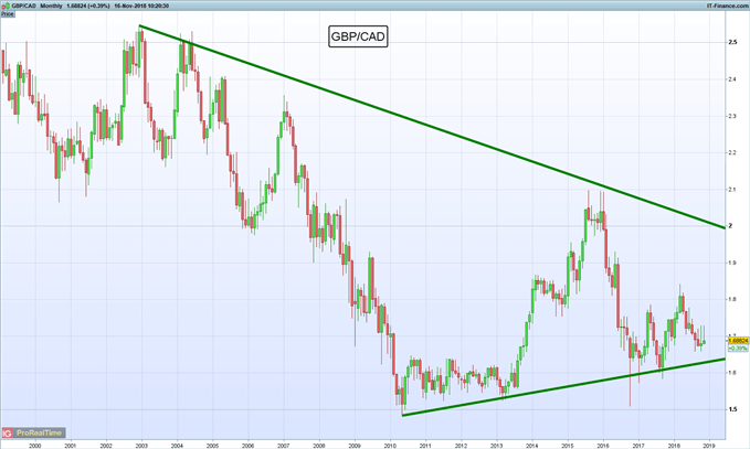 Gráfico mensual GBP/CAD – 16/11/2018