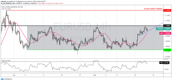 Analyse technique de l’EUR/USD