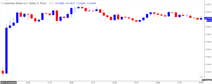 AUD/USD Chart