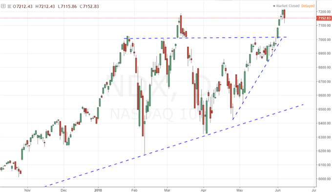 The Dow's Charge and Dollar's Slide Cool as a Tense G-7 Summit Approaches