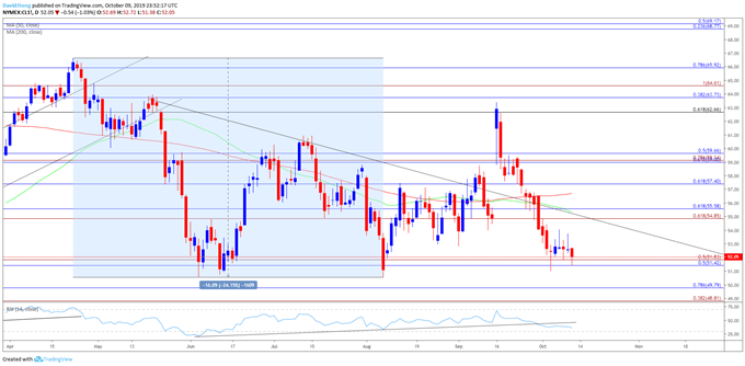 Image of oil daily chart