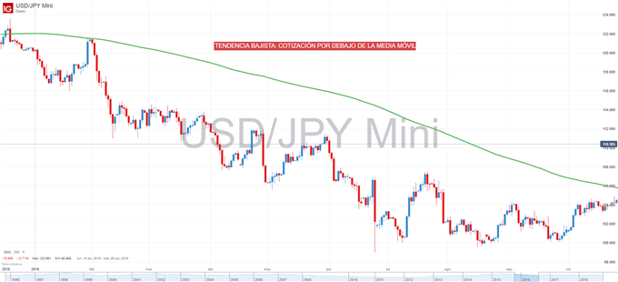 Gráfico del USDJPY en tendencia bajista