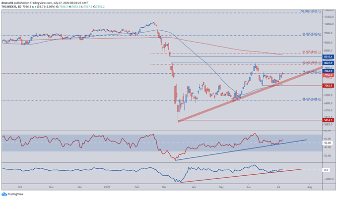 Image of IBEX 35 index price daily chart