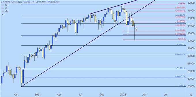 Прогнозы Dow, S&P 500, Nasdaq 100: «медведи» назревают по мере заполнения гэпов