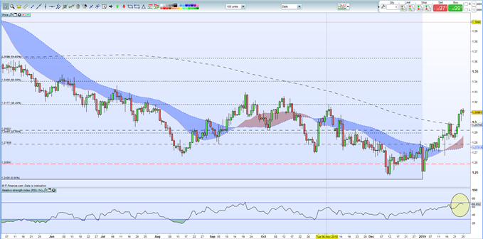 GBP/USD