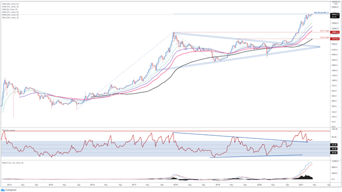 Bitcoin Price Forecast: Coinbase IPO May Fuel BTC's Push to Record Highs