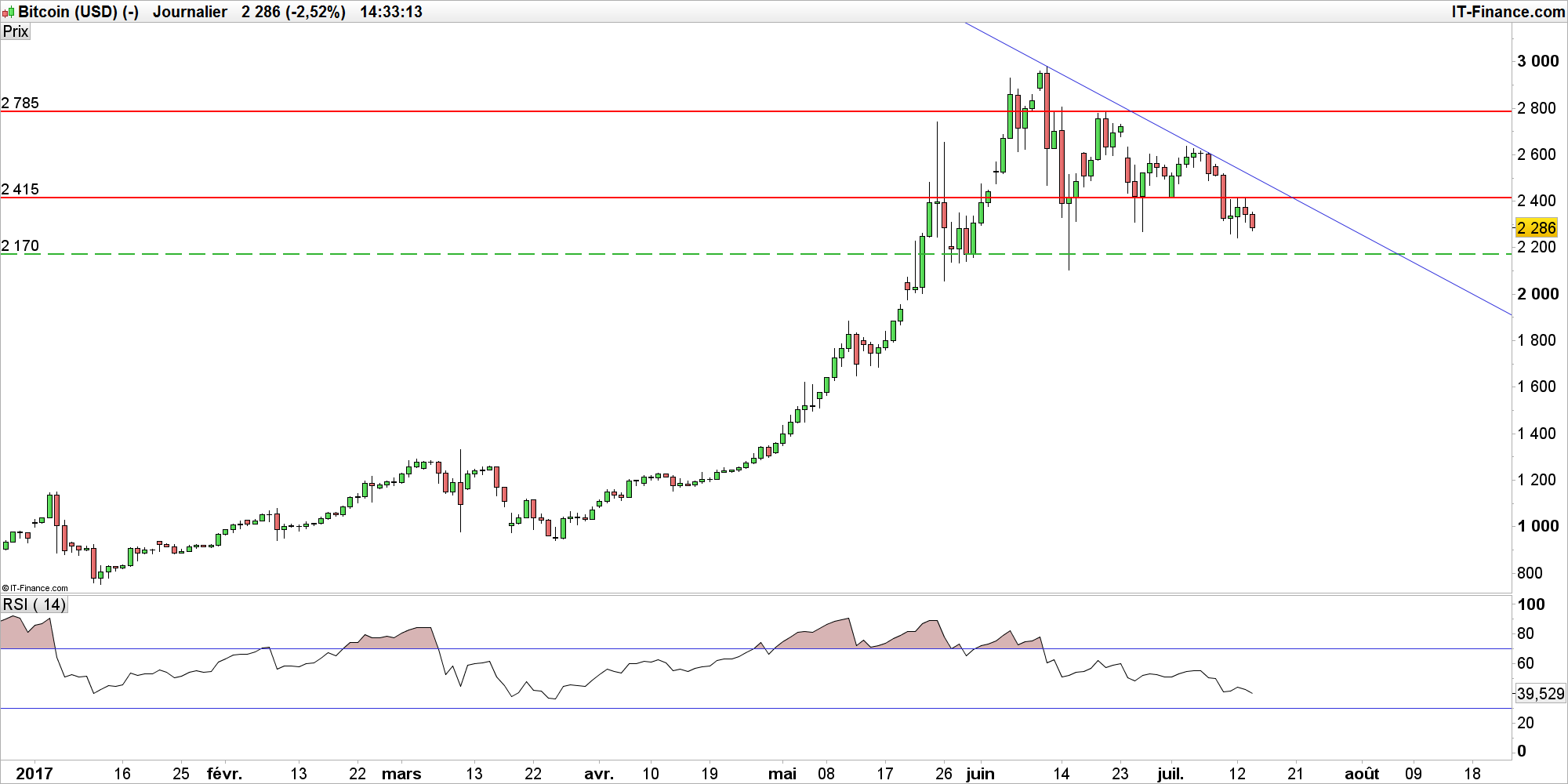 bitcoin cours usd