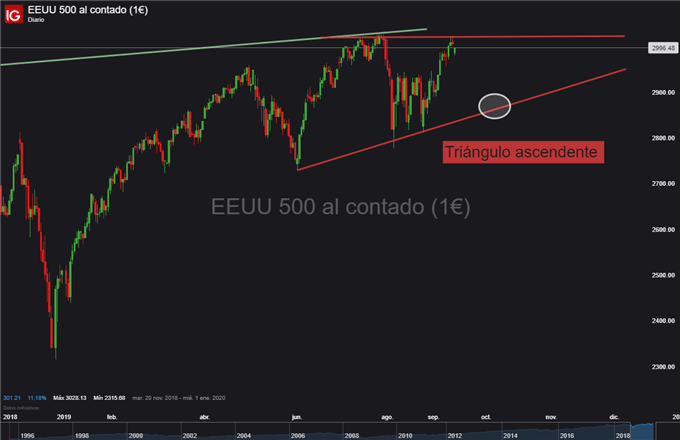 Gráfico diario S&P 500 - 16/09/2019