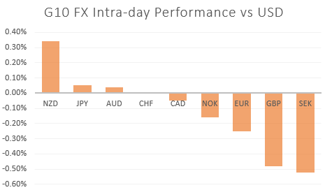 GBP/USD, EUR/USD Drops, USD/CAD Rejects Key Resistance - US Market Open