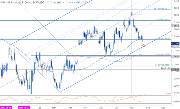 GBP/USD täglicher Zeitrahmen