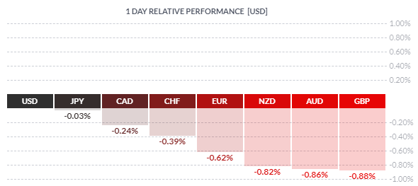 Le dollar USD surperforme le Forex ce vendredi