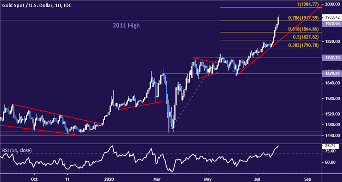 Crude Oil Prices May Rise with Stocks, Gold Hits Record High