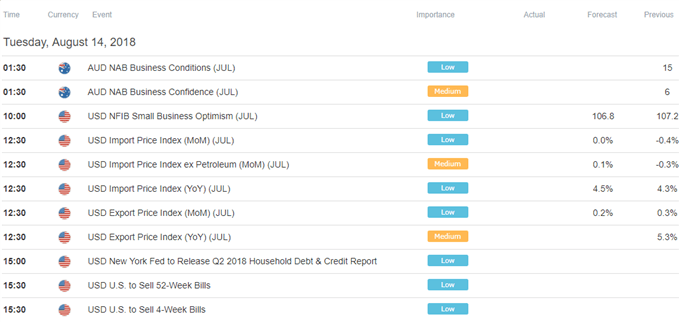 Image of DailyFX economic calendar
