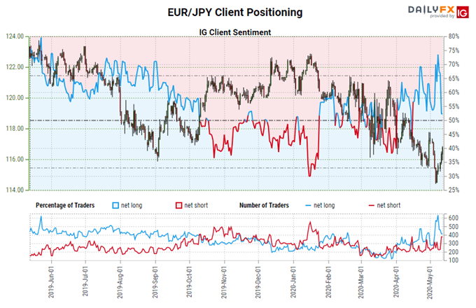 EUR/JPY Races Higher as EUR/USD Maintains Triangle - What's Next for the Euro?