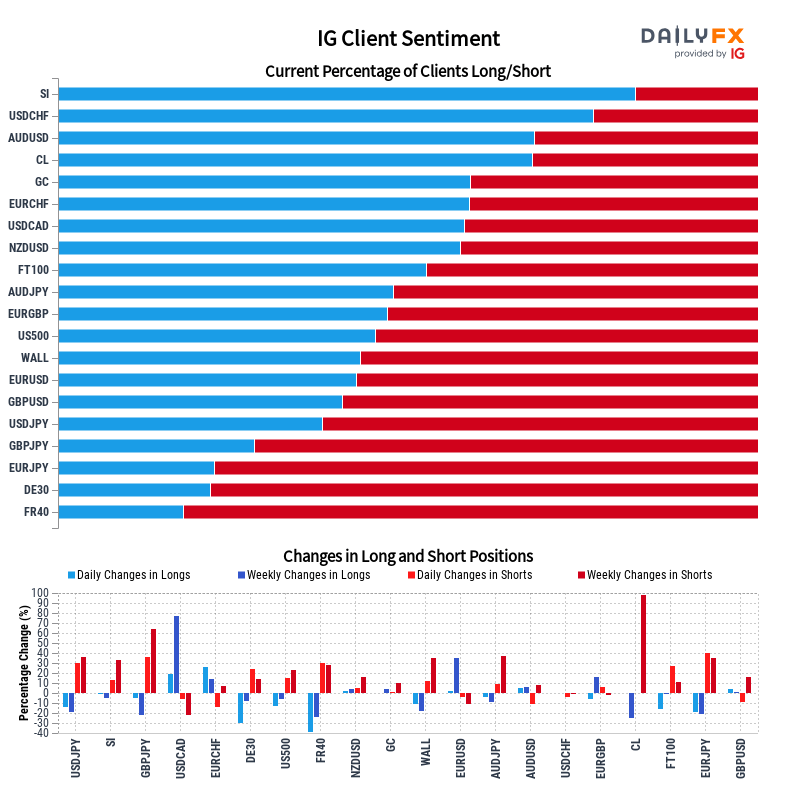 IG Client Sentiment Report 2023-03-30 04:00