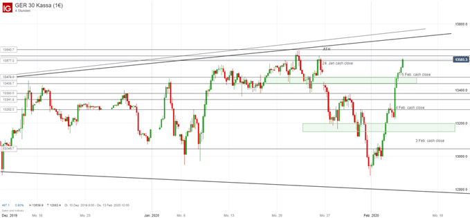 DAX Ausblick charttechnisch