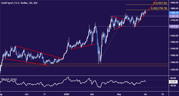 Gold Prices at Risk if US Jobs Data Cools Fed Stimulus Prospects