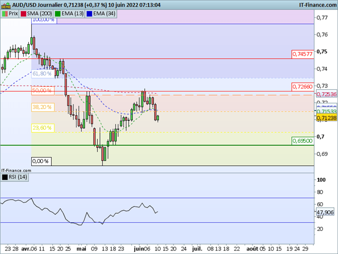 Morning Meeting Forex : Inflation aux Etats Unis cet après-midi ; AUD/USD, retour de l’aversion au risque