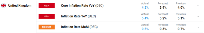UK Inflation Soars in December, GBP/USD Underpinned by Strong UK Data Releases   
