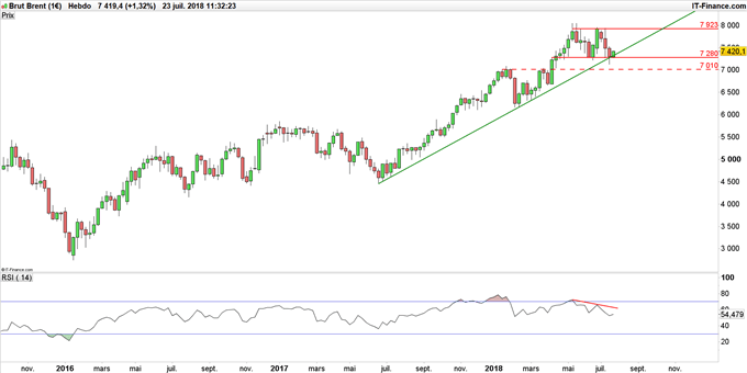 Cours du Brent en données hebdomadaires