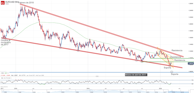 Gráfico técnico del EUR/USD